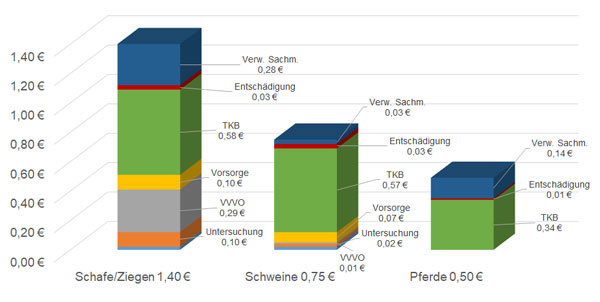 Pferde/Schafe/Ziegen/Schweine